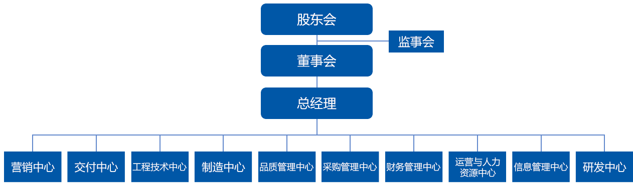 組織架構(gòu)(圖1)